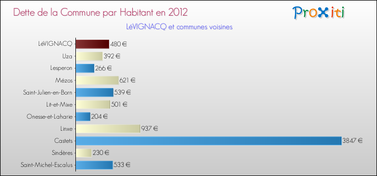 Dette par habitant de la commune en 2012 pour LéVIGNACQ et les communes proches Comparaison de la dette par habitant de la commune en 2012 pour LéVIGNACQ et les communes voisines