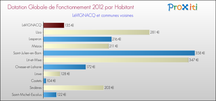 Montant des dotations globales de fonctionnement DGF par Habitant pour LéVIGNACQ et les communes proches Comparaison des des dotations globales de fonctionnement DGF par habitant pour LéVIGNACQ et les communes voisines