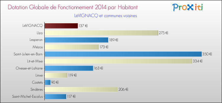 Montant des dotations globales de fonctionnement DGF par Habitant pour LéVIGNACQ et les communes proches en 2014. Comparaison des des dotations globales de fonctionnement DGF par habitant pour LéVIGNACQ et les communes voisines en 2014.