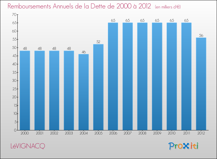 Evolution de l'annuité de la dette pour la commune de LéVIGNACQ de 2000 à 2012 Annuités de la dette pour LéVIGNACQ de 2000 à 2012