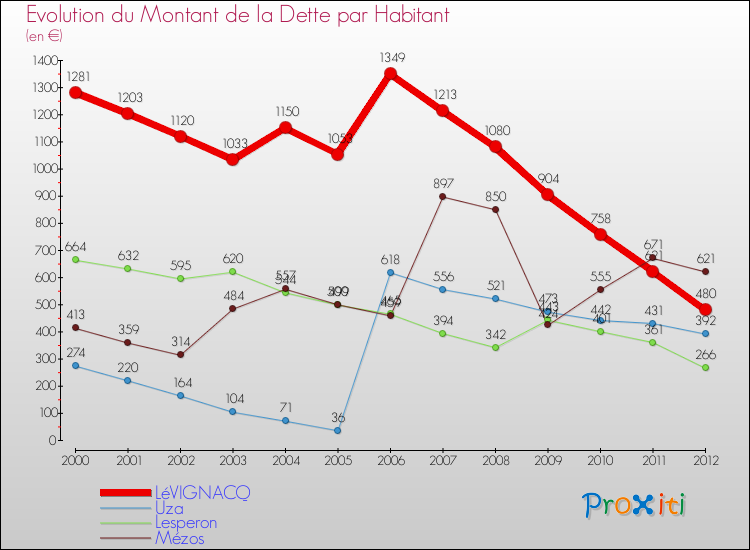 Evolution de la dette par habitant pour la commune de LéVIGNACQ et les communes proches de 2000 à 2012 Comparaison de la dette par habitant pour LéVIGNACQ et les communes voisines de 2000 à 2012