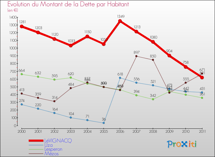 Evolution de la dette par habitant pour la commune de LéVIGNACQ et les communes proches Comparaison de la dette par habitant pour LéVIGNACQ et les communes voisines