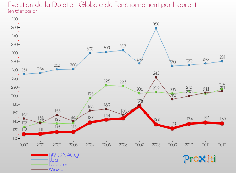 Evolution et montant de la dotation globale de fonctionnement par Habitant pour LéVIGNACQ et les communes proches Comparaison des dotations globales de fonctionnement par habitant pour LéVIGNACQ et les communes voisines