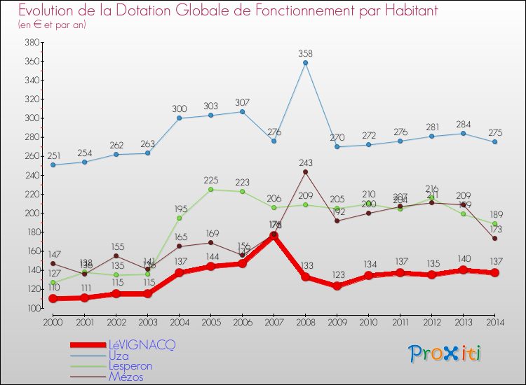 Evolution et montant de la dotation globale de fonctionnement par Habitant pour LéVIGNACQ et les communes proches de 2000 à 2014. Comparaison des dotations globales de fonctionnement par habitant pour LéVIGNACQ et les communes voisines de 2000 à 2014.
