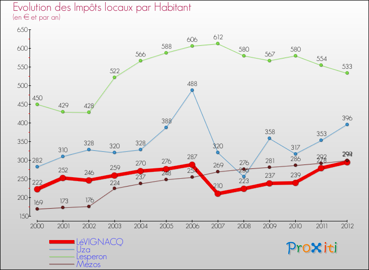 Evolution et montant des impôts locaux par Habitant pour LéVIGNACQ et les communes proches Comparaison des impôts locaux par habitant pour LéVIGNACQ et les communes voisines