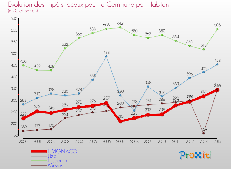 Evolution et montant des impôts locaux par Habitant pour LéVIGNACQ et les communes proches de 2000 à 2014 Comparaison des impôts locaux par habitant pour LéVIGNACQ et les communes voisines de 2000 à 2014