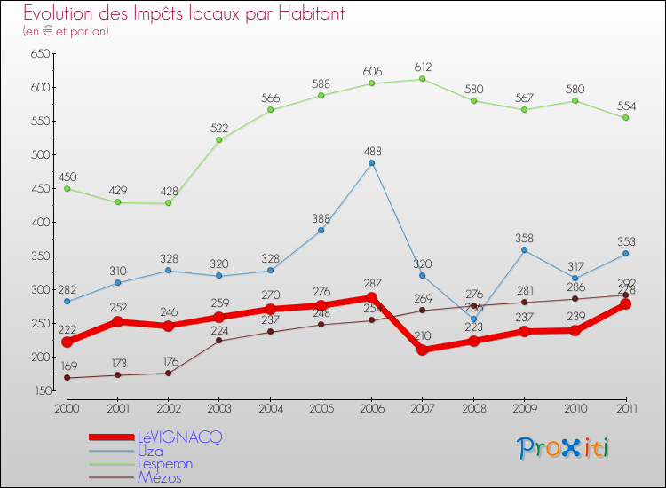 Evolution et montant des impôts locaux par Habitant pour LéVIGNACQ et les communes proches Comparaison des impôts locaux par habitant pour LéVIGNACQ et les communes voisines