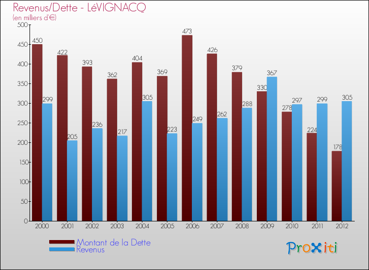 Evolution comparée de la dette et des revenus pour la commune de LéVIGNACQ de 2000 à 2012 Comparaison de la dette et des revenus pour LéVIGNACQ de 2000 à 2012