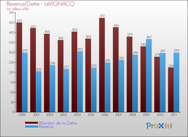 Evolution comparée de la dette et des revenus pour la commune de LéVIGNACQ de 2000 à 2011 Comparaison de la dette et des revenus pour LéVIGNACQ de 2000 à 2011