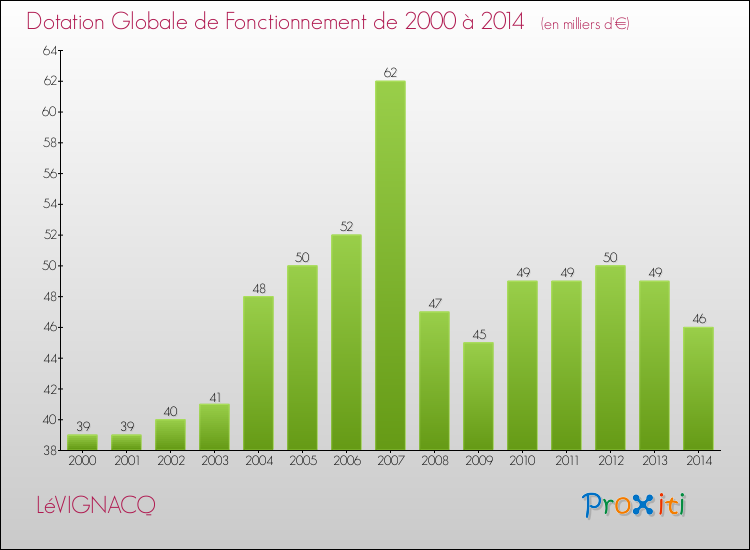 Evolution du montant de la Dotation Globale de Fonctionnement pour la commune de LéVIGNACQ de 2000 à 2014 Evolution du montant de la Dotation Globale de Fonctionnement pour LéVIGNACQ de 2000 à 2014