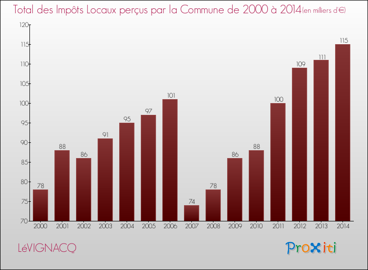 Evolution des Impôts Locaux pour la commune de LéVIGNACQ de 2000 à 2014 Evolution des Impôts Locaux pour LéVIGNACQ de 2000 à 2014
