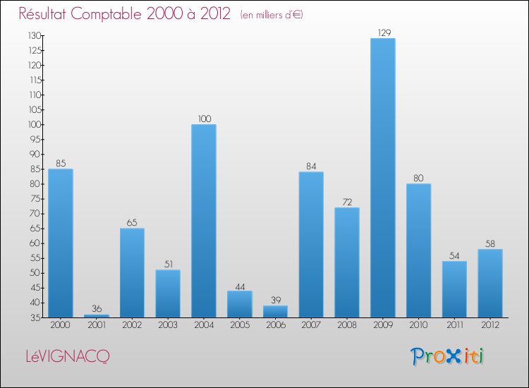Evolution du résultat comptable pour la commune de LéVIGNACQ de 2000 à 2012 Evolution du résultat comptable pour LéVIGNACQ de 2000 à 2012