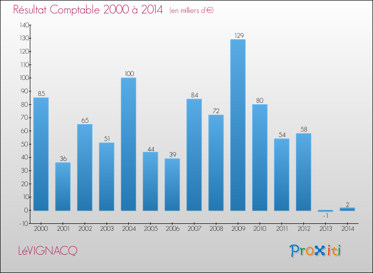 Evolution du résultat comptable pour la commune de LéVIGNACQ de 2000 à 2014 Evolution du résultat comptable pour LéVIGNACQ de 2000 à 2014