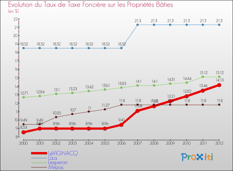 Evolution du taux de la taxe foncière sur le bati pour LéVIGNACQ et les communes proches de 2000 à 2012 Comparaison des taux de taxe foncière sur le bati pour LéVIGNACQ et les communes voisines de 2000 à 2012