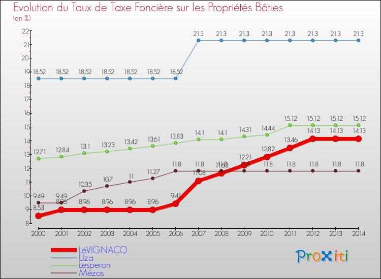 Evolution du taux de la taxe foncière sur le bati pour LéVIGNACQ et les communes proches de 2000 à 2014 Comparaison des taux de taxe foncière sur le bati pour LéVIGNACQ et les communes voisines de 2000 à 2014