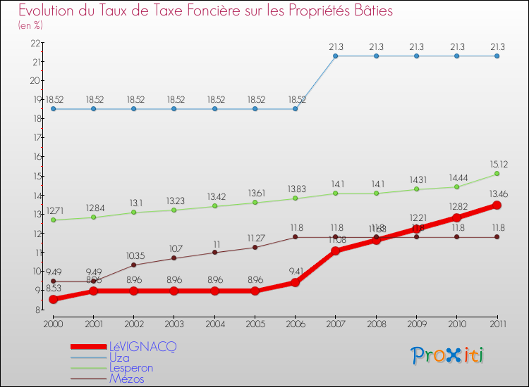 Evolution du taux de la taxe foncière sur le bati pour LéVIGNACQ et les communes proches Comparaison des taux de taxe foncière sur le bati pour LéVIGNACQ et les communes voisines