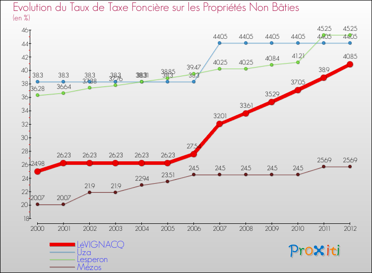 Evolution du taux de la taxe foncière sur les immeubles et terrains non batis pour LéVIGNACQ et les communes proches de 2000 à 2012 Comparaison des taux de la taxe foncière sur les immeubles et terrains non batis pour LéVIGNACQ et les communes voisines de 2000 à 2012