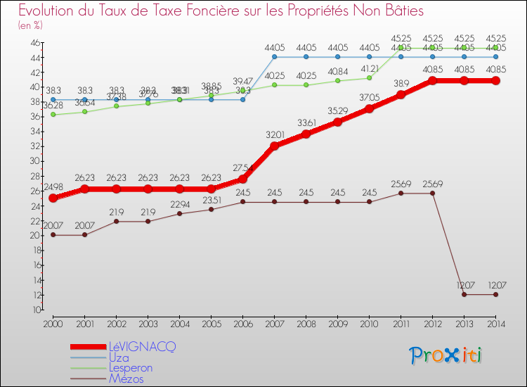 Evolution du taux de la taxe foncière sur les immeubles et terrains non batis pour LéVIGNACQ et les communes proches de 2000 à 2014 Comparaison des taux de la taxe foncière sur les immeubles et terrains non batis pour LéVIGNACQ et les communes voisines de 2000 à 2014