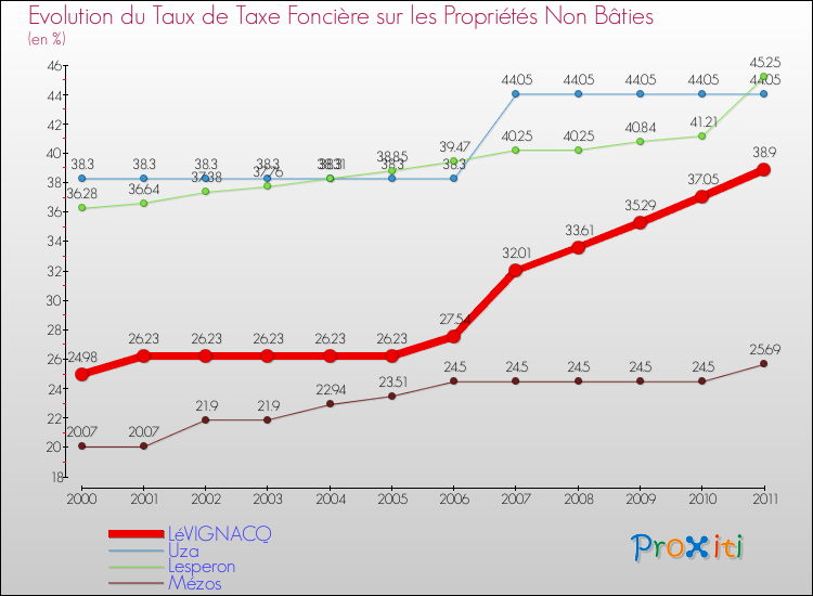 Evolution du taux de la taxe foncière sur les immeubles et terrains non batis pour LéVIGNACQ et les communes proches Comparaison des taux de la taxe foncière sur les immeubles et terrains non batis pour LéVIGNACQ et les communes voisines