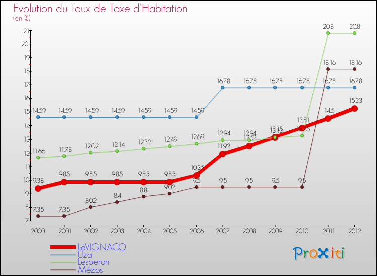 Evolution du taux de la taxe d'habitation pour LéVIGNACQ et les communes proches Comparaison des taux de la taxe d'habitation pour LéVIGNACQ et les communes voisines
