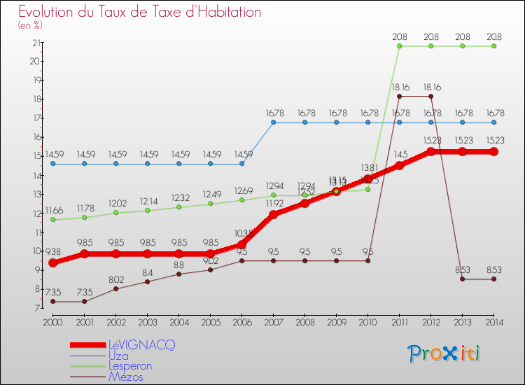 Evolution du taux de la taxe d'habitation pour LéVIGNACQ et les communes proches de 2000 à 2014 Comparaison des taux de la taxe d'habitation pour LéVIGNACQ et les communes voisines de 2000 à 2014