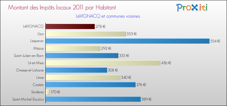 Montant des impôts locaux par Habitant pour LéVIGNACQ et les communes proches Comparaison des impôts locaux par habitant pour LéVIGNACQ et les communes voisines