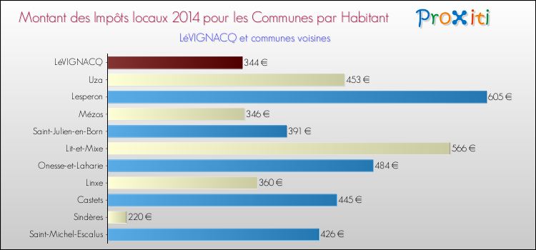 Montant des impôts locaux par Habitant pour LéVIGNACQ et les communes proches en 2014 Comparaison des impôts locaux par habitant pour LéVIGNACQ et les communes voisines en 2014