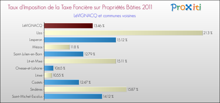 Taux d'imposition de la taxe foncière sur le bati 2011 pour LéVIGNACQ et les communes proches Comparaison des taux d'imposition de la taxe foncière sur le bati 2011 pour LéVIGNACQ et les communes voisines