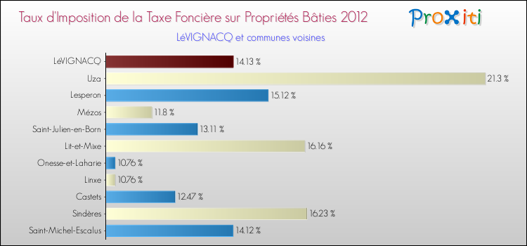 Taux d'imposition de la taxe foncière sur le bati 2012 pour LéVIGNACQ et les communes proches Comparaison des taux d'imposition de la taxe foncière sur le bati 2012 pour LéVIGNACQ et les communes voisines