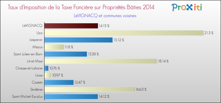 Taux d'imposition de la taxe foncière sur le bati 2014 pour LéVIGNACQ et les communes proches Comparaison des taux d'imposition de la taxe foncière sur le bati 2014 pour LéVIGNACQ et les communes voisines