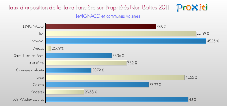 Taux d'imposition de la taxe foncière sur les immeubles et terrains non batis 2011 pour LéVIGNACQ et les communes proches Comparaison des taux d'imposition de la taxe foncière sur les immeubles et terrains non batis 2011 pour LéVIGNACQ et les communes voisines