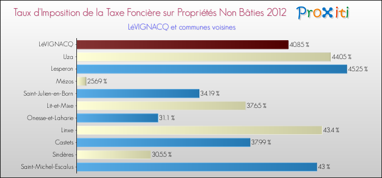 Taux d'imposition de la taxe foncière sur les immeubles et terrains non batis 2012 pour LéVIGNACQ et les communes proches Comparaison des taux d'imposition de la taxe foncière sur les immeubles et terrains non batis 2012 pour LéVIGNACQ et les communes voisines