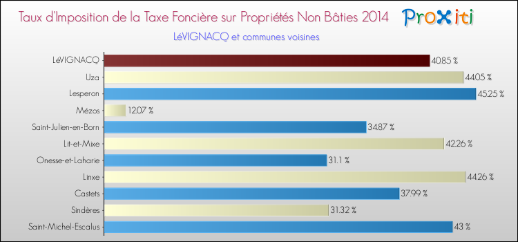 Taux d'imposition de la taxe foncière sur les immeubles et terrains non batis 2014 pour LéVIGNACQ et les communes proches Comparaison des taux d'imposition de la taxe foncière sur les immeubles et terrains non batis 2014 pour LéVIGNACQ et les communes voisines