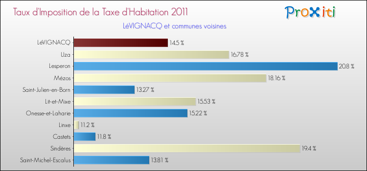 Taux d'imposition de la taxe d'habitation 2011 pour LéVIGNACQ et les communes proches Comparaison des taux d'imposition de la taxe d'habitation 2011 pour LéVIGNACQ et les communes voisines