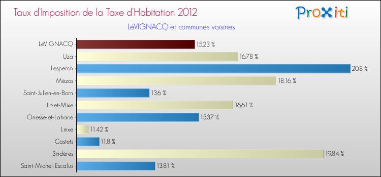 Taux d'imposition de la taxe d'habitation 2012 pour LéVIGNACQ et les communes proches Comparaison des taux d'imposition de la taxe d'habitation 2012 pour LéVIGNACQ et les communes voisines