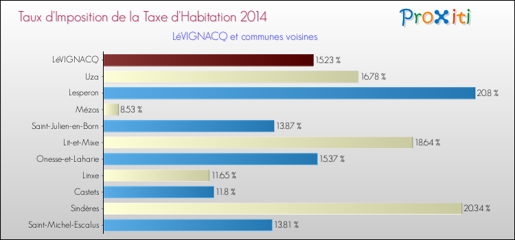 Taux d'imposition de la taxe d'habitation 2014 pour LéVIGNACQ et les communes proches Comparaison des taux d'imposition de la taxe d'habitation 2014 pour LéVIGNACQ et les communes voisines