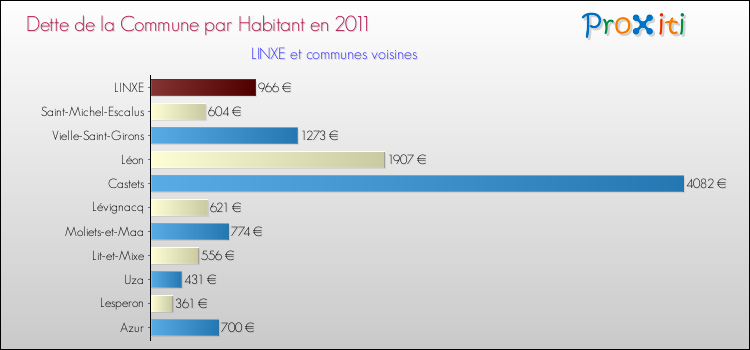 Dette par habitant de la commune en 2011 pour LINXE et les communes proches Comparaison de la dette par habitant de la commune en 2011 pour LINXE et les communes voisines