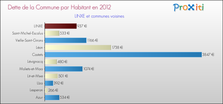 Dette par habitant de la commune en 2012 pour LINXE et les communes proches Comparaison de la dette par habitant de la commune en 2012 pour LINXE et les communes voisines