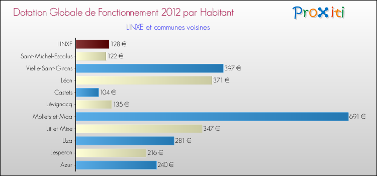 Montant des dotations globales de fonctionnement DGF par Habitant pour LINXE et les communes proches Comparaison des des dotations globales de fonctionnement DGF par habitant pour LINXE et les communes voisines