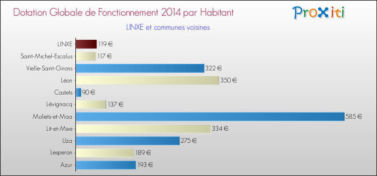 Montant des dotations globales de fonctionnement DGF par Habitant pour LINXE et les communes proches en 2014. Comparaison des des dotations globales de fonctionnement DGF par habitant pour LINXE et les communes voisines en 2014.