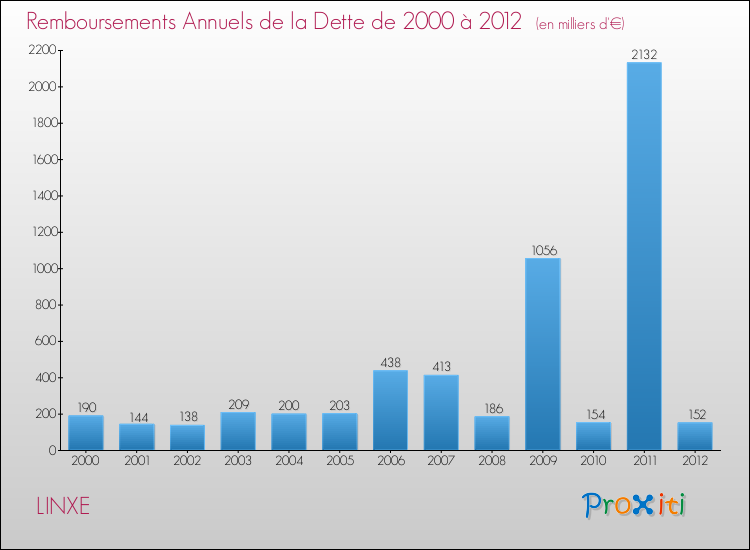 Evolution de l'annuité de la dette pour la commune de LINXE de 2000 à 2012 Annuités de la dette pour LINXE de 2000 à 2012