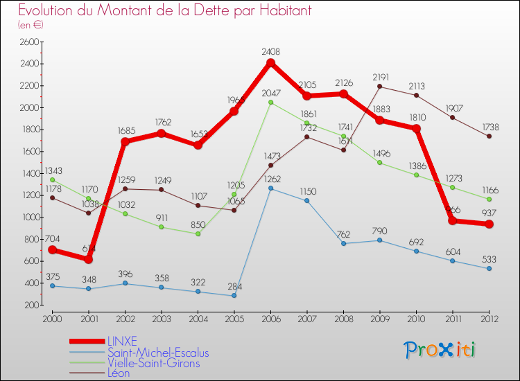 Evolution de la dette par habitant pour la commune de LINXE et les communes proches de 2000 à 2012 Comparaison de la dette par habitant pour LINXE et les communes voisines de 2000 à 2012
