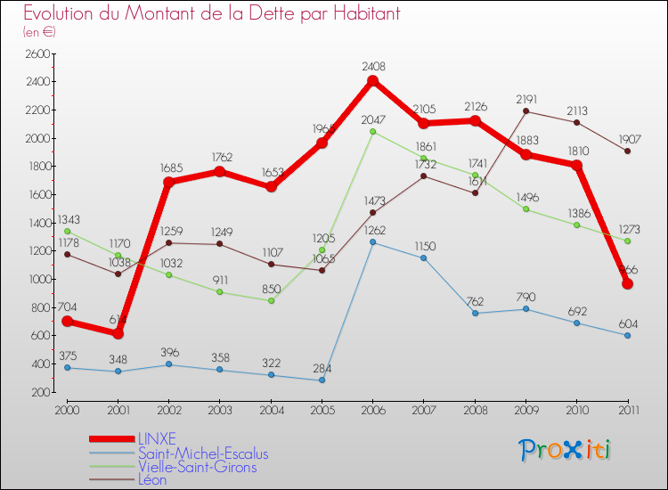 Evolution de la dette par habitant pour la commune de LINXE et les communes proches Comparaison de la dette par habitant pour LINXE et les communes voisines
