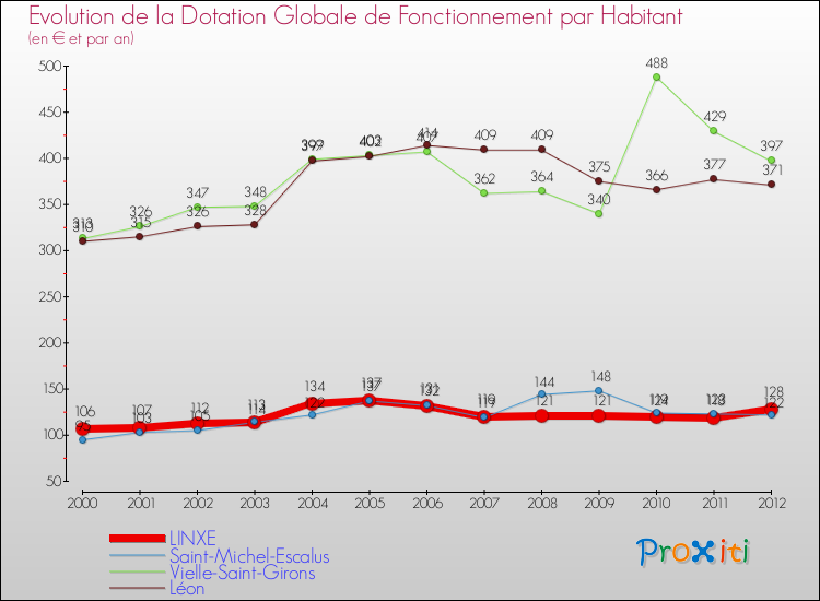 Evolution et montant de la dotation globale de fonctionnement par Habitant pour LINXE et les communes proches Comparaison des dotations globales de fonctionnement par habitant pour LINXE et les communes voisines