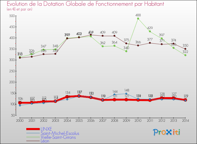 Evolution et montant de la dotation globale de fonctionnement par Habitant pour LINXE et les communes proches de 2000 à 2014. Comparaison des dotations globales de fonctionnement par habitant pour LINXE et les communes voisines de 2000 à 2014.