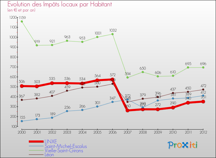 Evolution et montant des impôts locaux par Habitant pour LINXE et les communes proches Comparaison des impôts locaux par habitant pour LINXE et les communes voisines