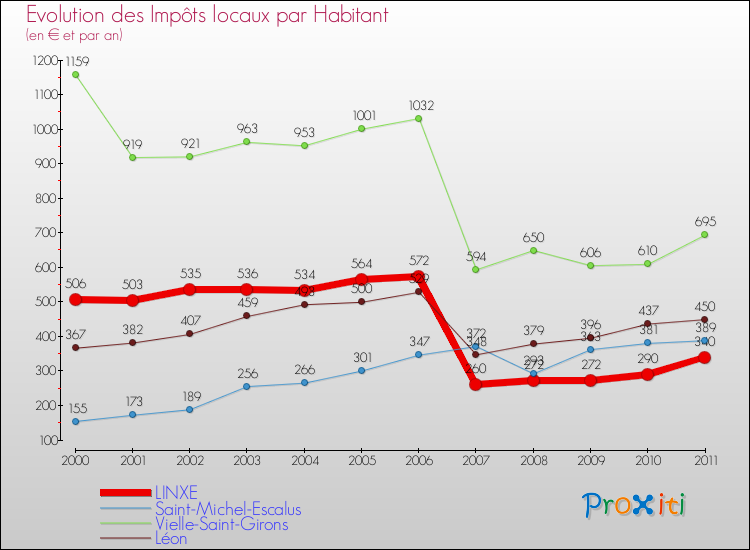 Evolution et montant des impôts locaux par Habitant pour LINXE et les communes proches Comparaison des impôts locaux par habitant pour LINXE et les communes voisines