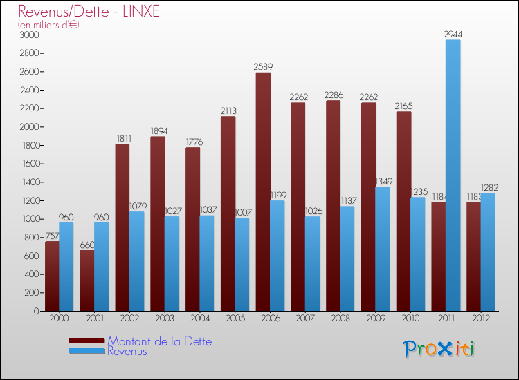 Evolution comparée de la dette et des revenus pour la commune de LINXE de 2000 à 2012 Comparaison de la dette et des revenus pour LINXE de 2000 à 2012