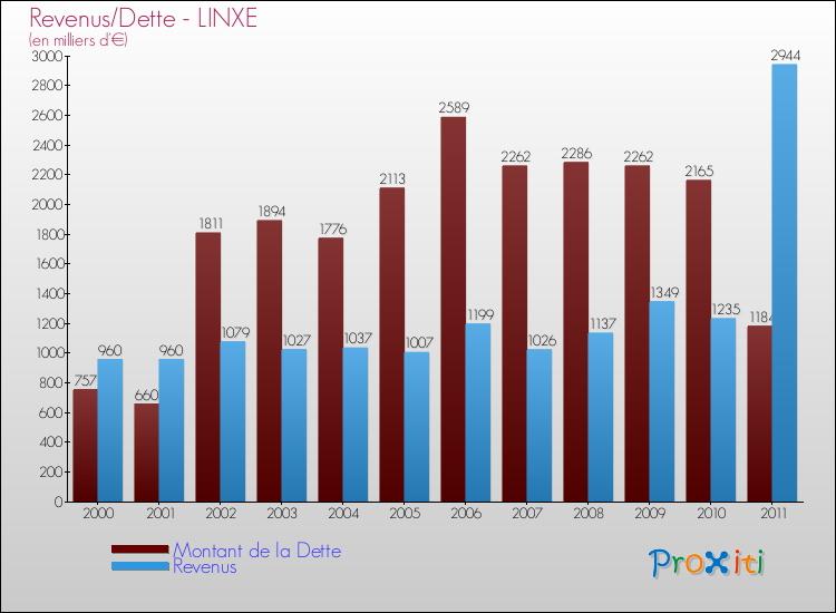 Evolution comparée de la dette et des revenus pour la commune de LINXE de 2000 à 2011 Comparaison de la dette et des revenus pour LINXE de 2000 à 2011