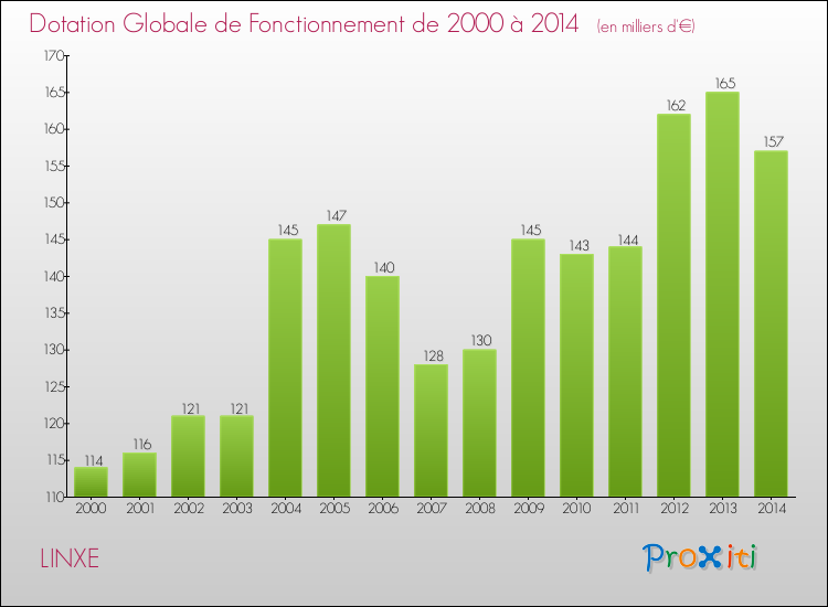 Evolution du montant de la Dotation Globale de Fonctionnement pour la commune de LINXE de 2000 à 2014 Evolution du montant de la Dotation Globale de Fonctionnement pour LINXE de 2000 à 2014